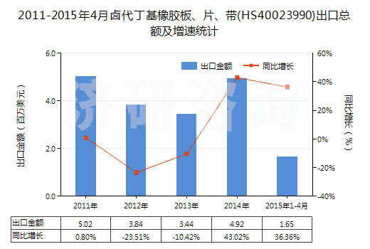 2011-2015年4月鹵代丁基橡膠板、片、帶(HS40023990)出口總額及增速統(tǒng)計(jì)